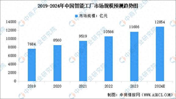 2024年中国智能工厂市场规模及行业发展前景预测分析(图1)