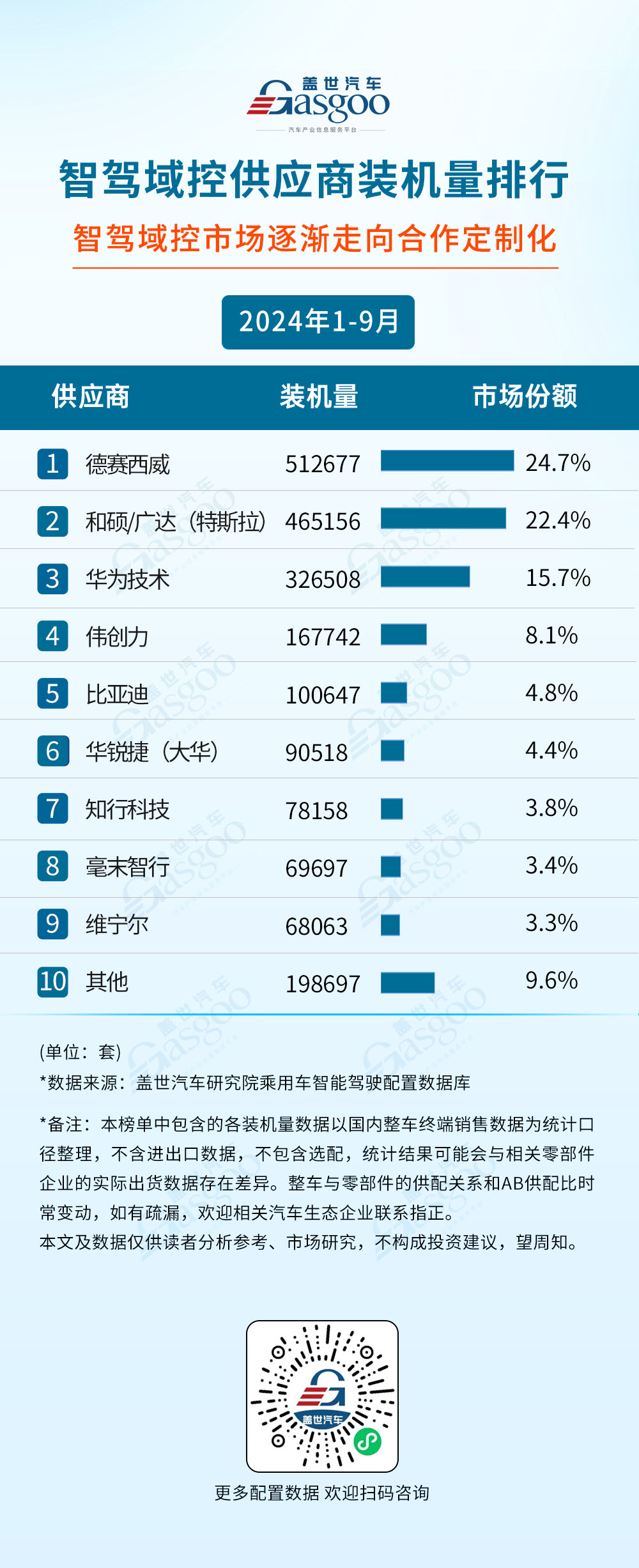 2024年1-9月智能驾驶供应商装机量排行榜：自主厂商崛起激光雷达市场增长强劲(图6)