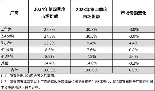 IDC：2024中国平板电脑出货量同比增长43%华为登顶年度第一(图2)