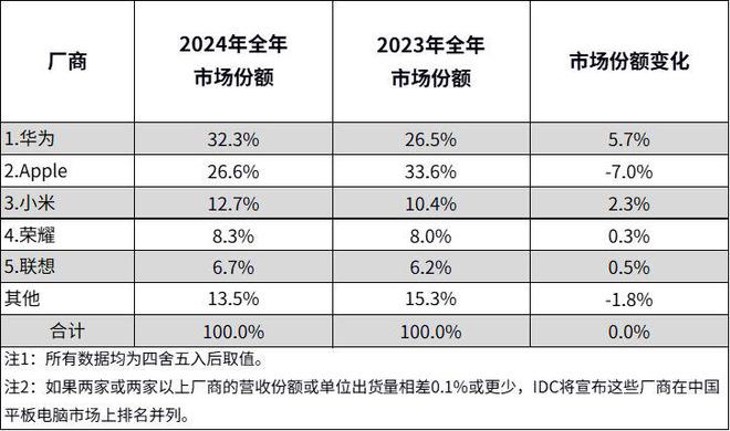 IDC：2024中国平板电脑出货量同比增长43%华为登顶年度第一(图1)