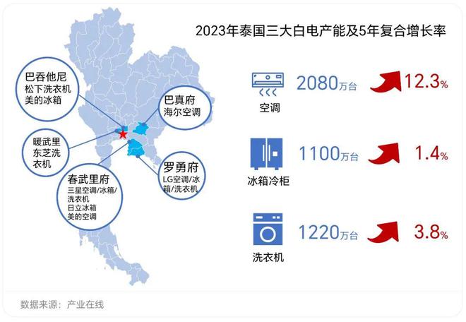 海信、美的等加大在泰国投资投资从组装延伸到零部件(图2)