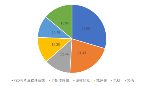 如何看待小米小鹏蔚来这些车企加速入局人形机器人？(图5)