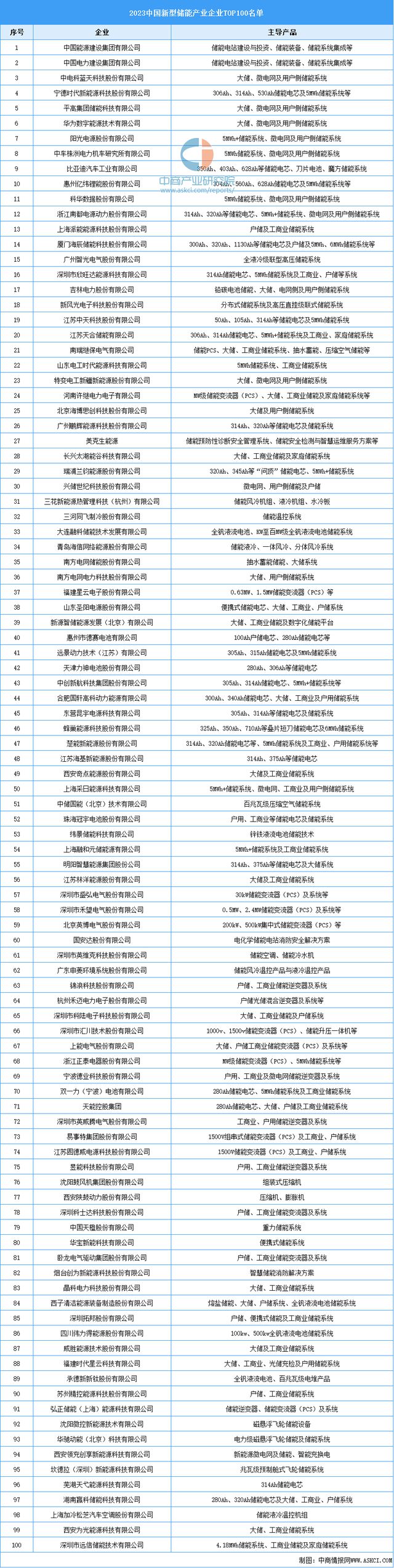 预见2025：装机规模快速增长新型储能市场需求巨大(图6)