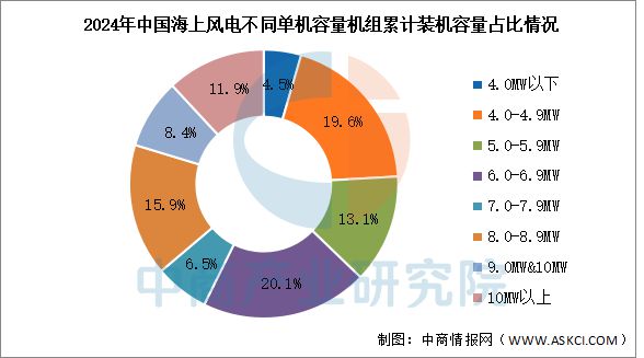 2025年中国海上风电产业链梳理及投资热力地图(图15)