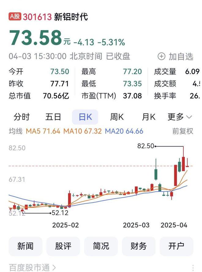 聚焦川渝板块丨新铝时代1916%列渝股周涨幅第一(图2)