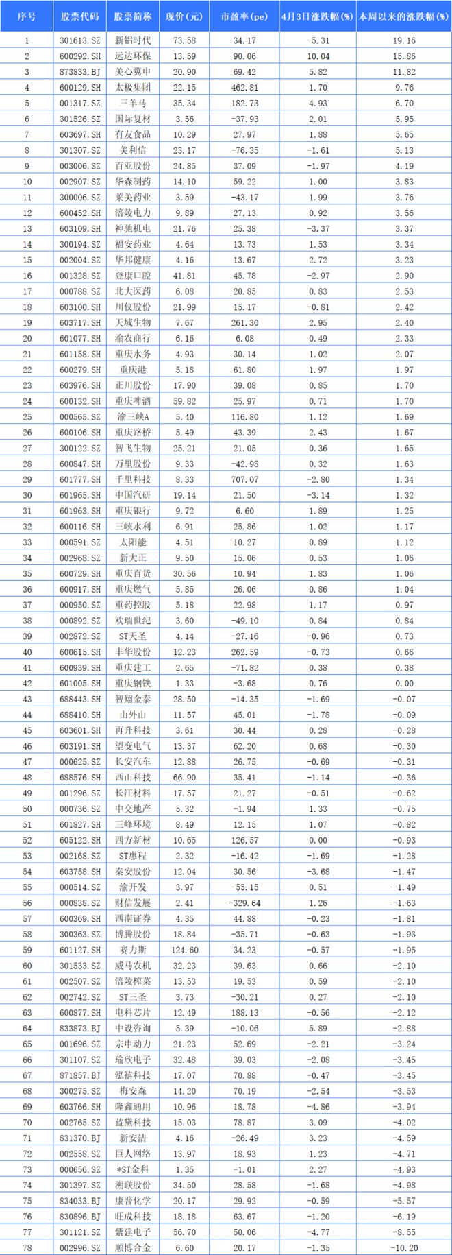 聚焦川渝板块丨新铝时代1916%列渝股周涨幅第一(图1)