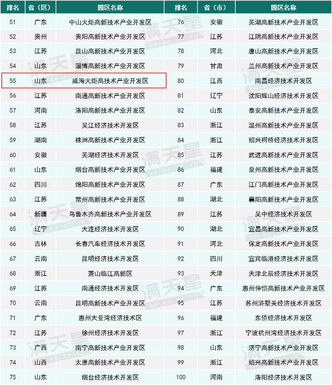 威海高区入选2024年度“园区数字化百强”名单(图1)
