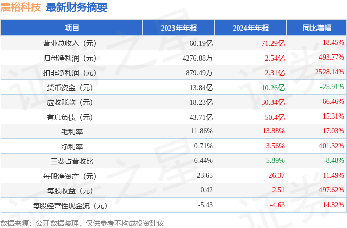 震裕科技（300953）2024年年报简析：营收净利润同比双双增长应收账款上升(图2)