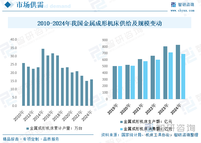 2025年中国金属成形机床产业供给、经营、利润及进出口现状简析：存量阶段性放缓出口贡献显著增量[图](图5)