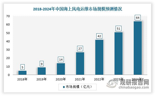 海上风电运维船行业需求规模回增第三方运维商市场份额有望扩大(图4)