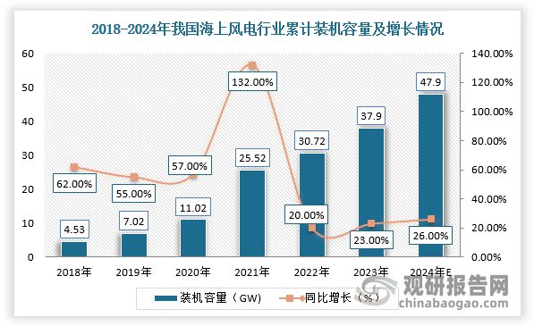海上风电运维船行业需求规模回增第三方运维商市场份额有望扩大(图3)