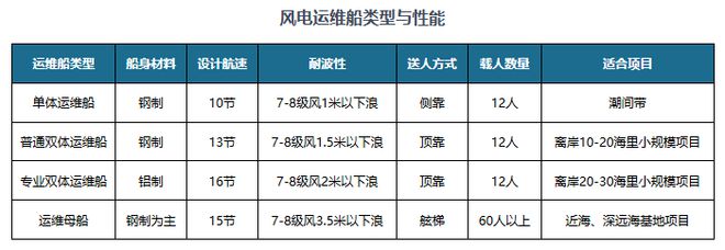 海上风电运维船行业需求规模回增第三方运维商市场份额有望扩大(图1)