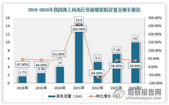 海上风电运维船行业需求规模回增第三方运维商市场份额有望扩大(图2)