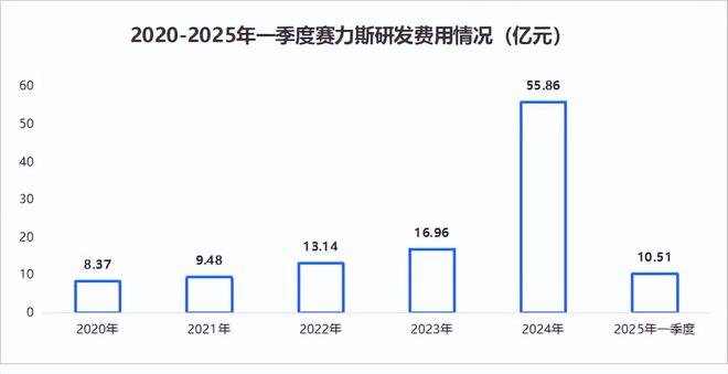 赛力斯华丽转身！(图4)