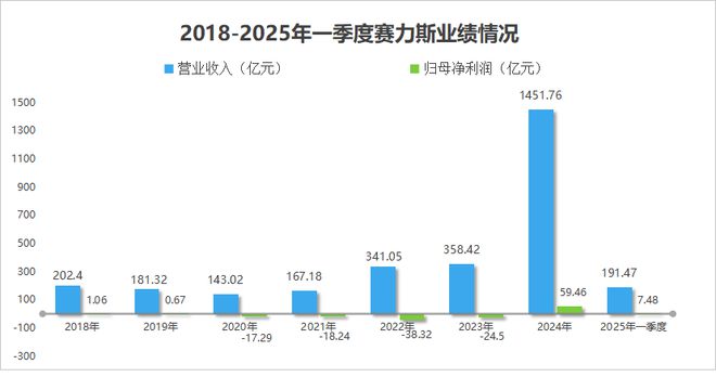 赛力斯华丽转身！(图1)