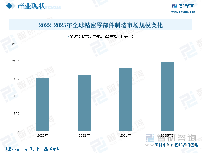 研判2025！中国精密制造行业产业链图谱、市场现状、竞争格局及未来趋势分析：新能源汽车等下游市场应用需求日益增长不断驱动精密制造产业发展[图](图2)
