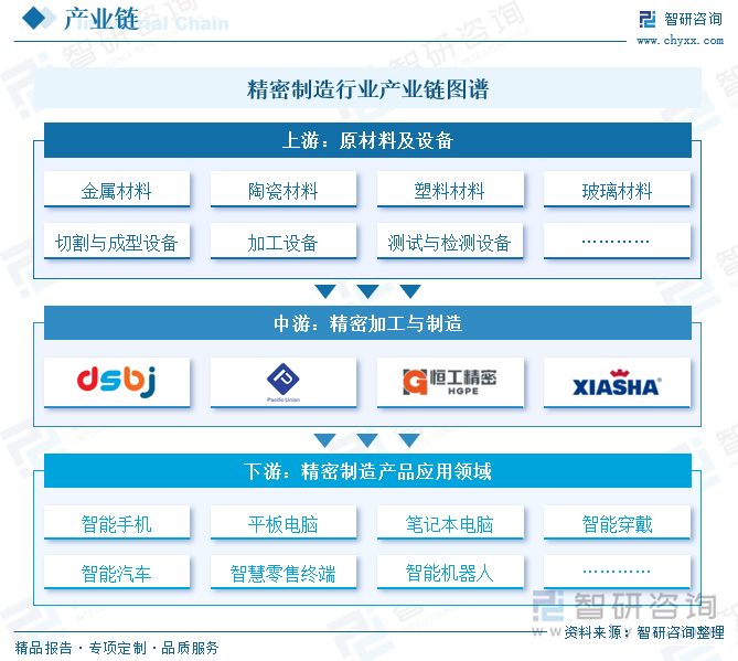 研判2025！中国精密制造行业产业链图谱、市场现状、竞争格局及未来趋势分析：新能源汽车等下游市场应用需求日益增长不断驱动精密制造产业发展[图](图1)