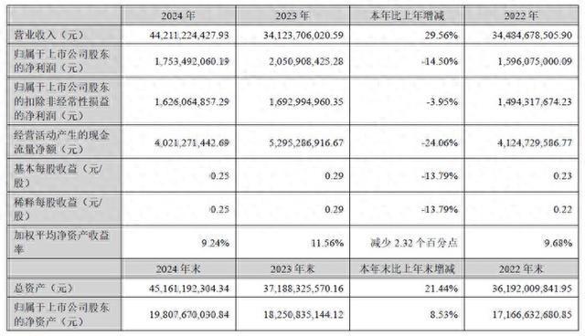 领益智造2024年财报：营收44211亿元AI终端和汽车业务的快速增长(图1)