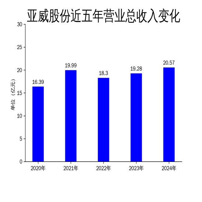 亚威股份2024年财报：营收增长67%净利润下滑2413%智能制造业务表现疲软(图1)