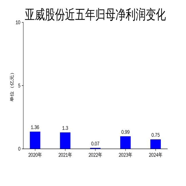 亚威股份2024年财报：营收增长67%净利润下滑2413%智能制造业务表现疲软(图2)
