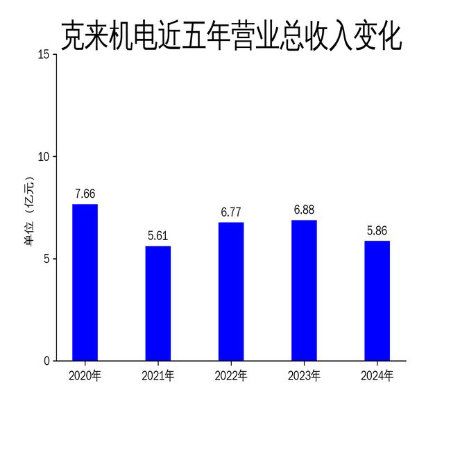 克来机电2024年财报：营收利润双降新能源汽车电子成亮点(图1)