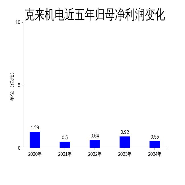 克来机电2024年财报：营收利润双降新能源汽车电子成亮点(图2)