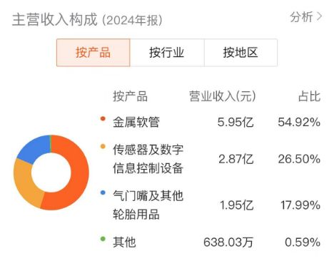从TPMS龙头到具身智能先锋万通智控打开进阶之路(图3)