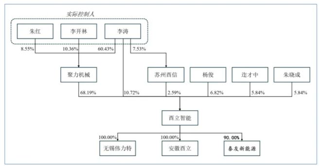 开盘首日大涨247%今年第4家光伏企业挂牌上市!(图4)