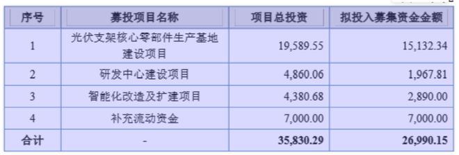 开盘首日大涨247%今年第4家光伏企业挂牌上市!(图5)