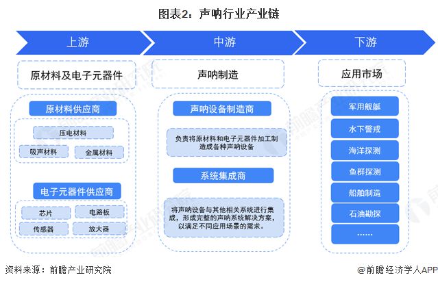 预见2025：《2025年中国声呐行业全景图谱》（附市场规模、竞争格局和发展趋势等）(图2)