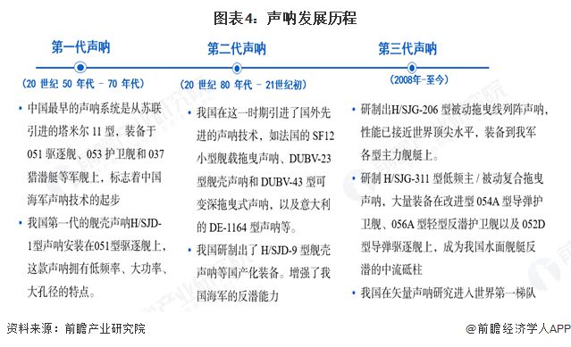 预见2025：《2025年中国声呐行业全景图谱》（附市场规模、竞争格局和发展趋势等）(图4)