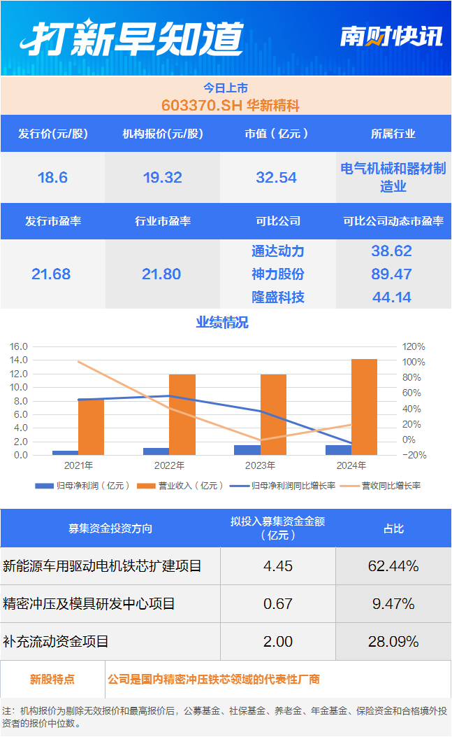 精密冲压铁芯“小巨人”比亚迪小伙伴今日上市丨打新早知道(图1)