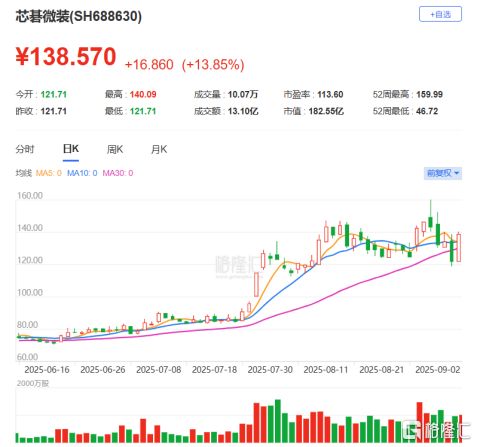 芯碁微装冲击A+H专注于光刻设备领域应收账款压力较大(图1)
