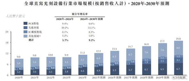芯碁微装冲击A+H专注于光刻设备领域应收账款压力较大(图9)