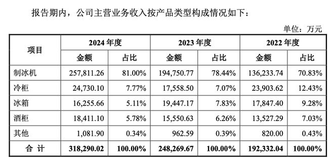 从濒临倒闭到年入30亿全球制冰机巨头是怎样炼成的？(图3)