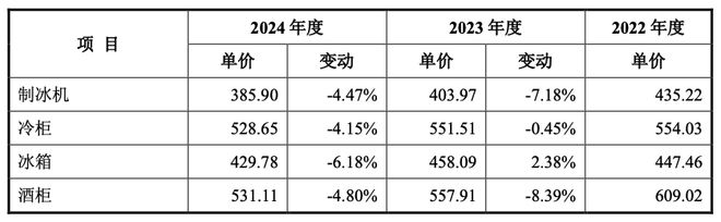 从濒临倒闭到年入30亿全球制冰机巨头是怎样炼成的？(图4)