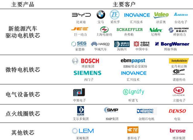 华新精科：国内铁芯标杆深挖新能源与微特电机增长新蓝海(图3)