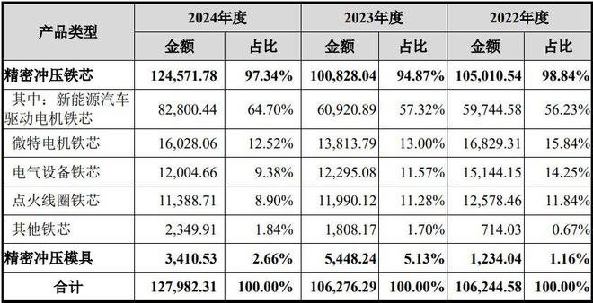 华新精科：国内铁芯标杆深挖新能源与微特电机增长新蓝海(图1)