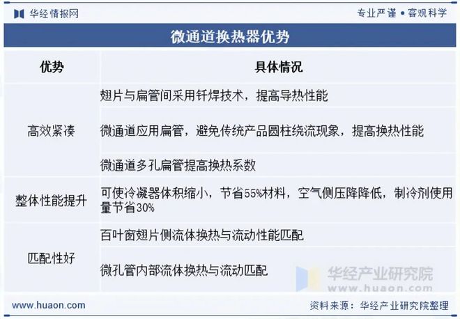 2025年中国微通道换热器行业前景展望行业将更多采用环保型材料减少对环境的负面影响「图」(图1)