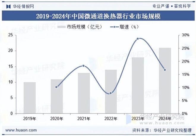 2025年中国微通道换热器行业前景展望行业将更多采用环保型材料减少对环境的负面影响「图」(图7)