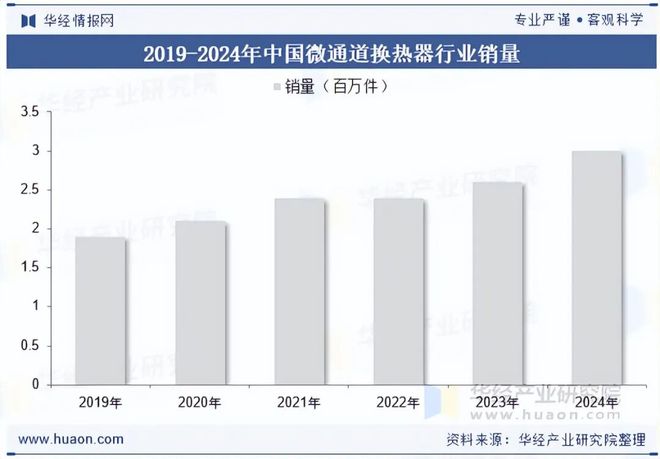2025年中国微通道换热器行业前景展望行业将更多采用环保型材料减少对环境的负面影响「图」(图8)