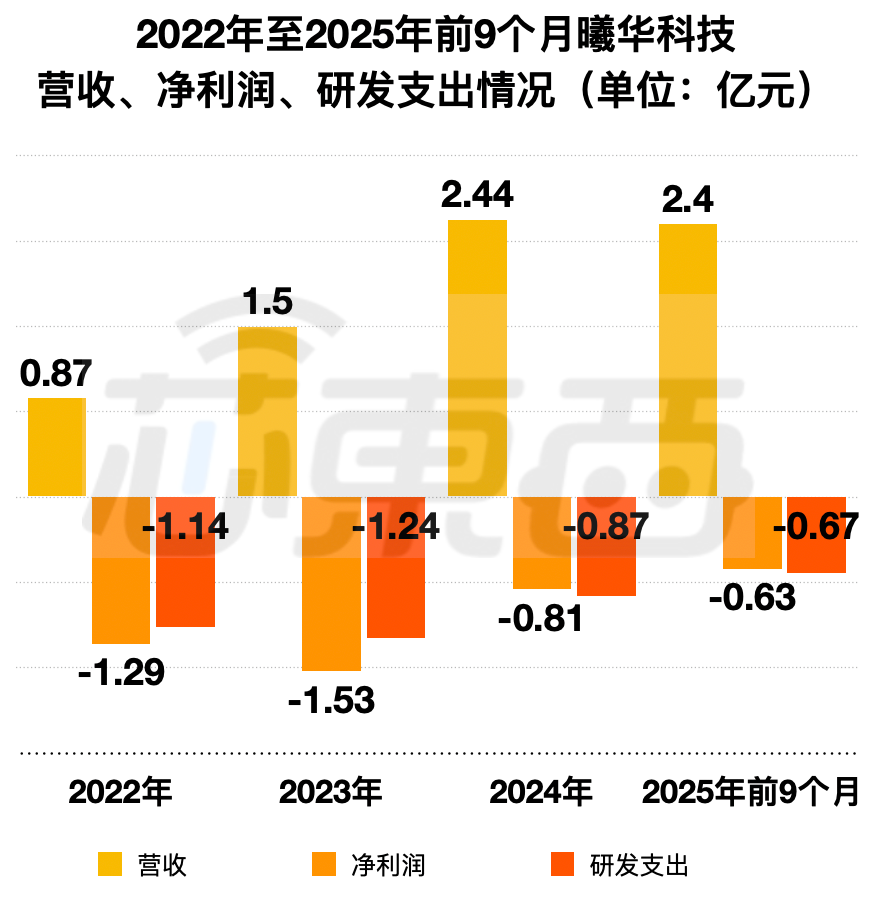 深圳芯片“小巨人”冲刺IPO清华学霸创办夫妻持股超65%出货量全球第一(图2)