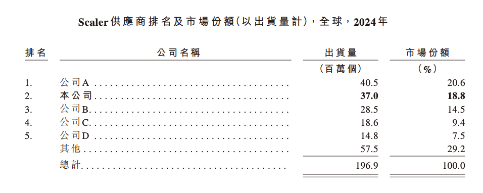 深圳芯片“小巨人”冲刺IPO清华学霸创办夫妻持股超65%出货量全球第一(图1)