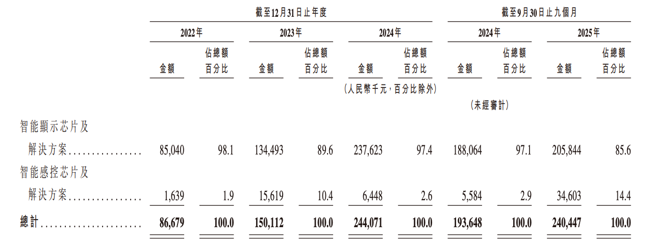 深圳芯片“小巨人”冲刺IPO清华学霸创办夫妻持股超65%出货量全球第一(图5)