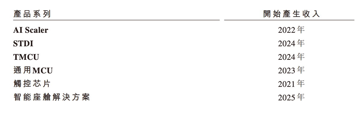深圳芯片“小巨人”冲刺IPO清华学霸创办夫妻持股超65%出货量全球第一(图8)