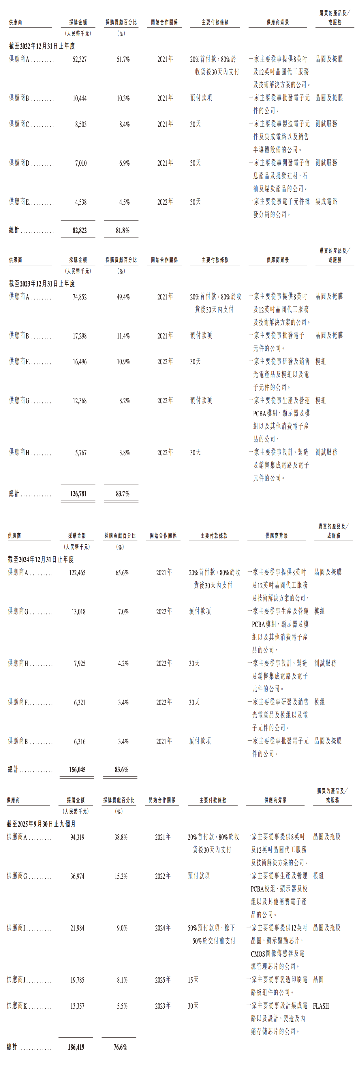 深圳芯片“小巨人”冲刺IPO清华学霸创办夫妻持股超65%出货量全球第一(图12)