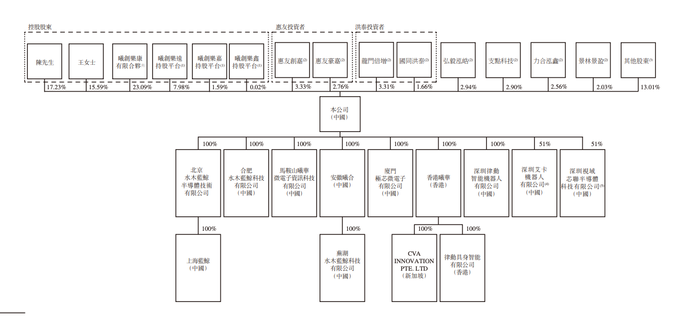 深圳芯片“小巨人”冲刺IPO清华学霸创办夫妻持股超65%出货量全球第一(图13)
