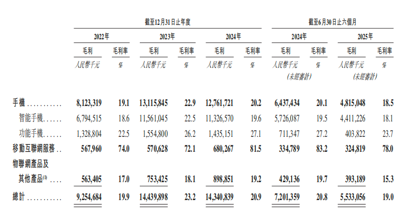 深圳手机巨头冲刺港交所！年入687亿销量全球第三(图4)