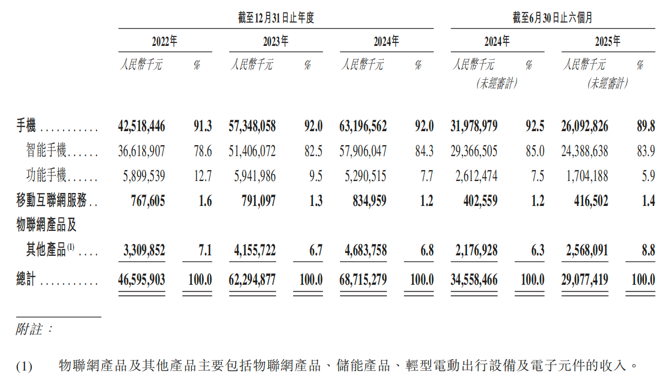 深圳手机巨头冲刺港交所！年入687亿销量全球第三(图5)