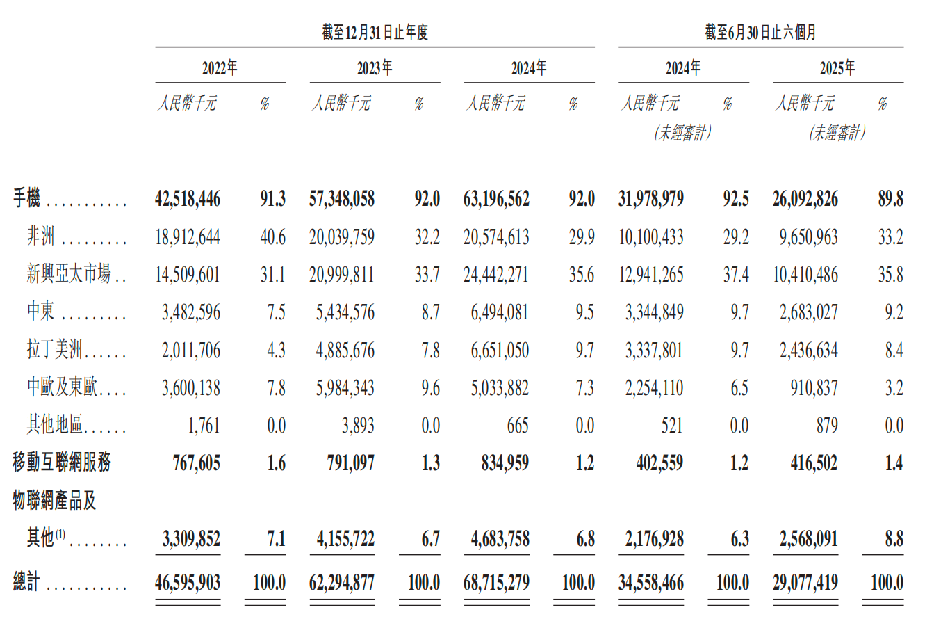 深圳手机巨头冲刺港交所！年入687亿销量全球第三(图6)